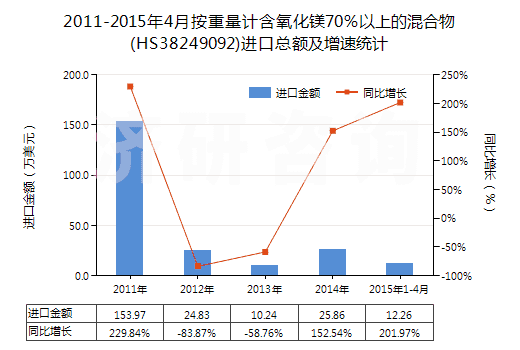 2011-2015年4月按重量計含氧化鎂70%以上的混合物(HS38249092)進(jìn)口總額及增速統(tǒng)計 2011-2015年4月按重量計含氧化鎂70%以上的混合物(HS38249092)進(jìn)口總額及增速統(tǒng)計